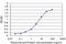 Apoptosis Inhibitor 5 antibody, H00008539-M01, Novus Biologicals, Enzyme Linked Immunosorbent Assay image 