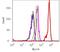 Protein Tyrosine Kinase 2 antibody, 700154, Invitrogen Antibodies, Flow Cytometry image 