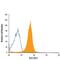 Transcription Factor 7 antibody, MAB8224, R&D Systems, Flow Cytometry image 