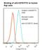 CD70 Molecule antibody, LS-C134546, Lifespan Biosciences, Flow Cytometry image 