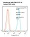 CD81 Molecule antibody, LS-C134651, Lifespan Biosciences, Flow Cytometry image 