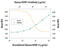 Insulin Like Growth Factor Binding Protein 4 antibody, MAB804, R&D Systems, Neutralising image 