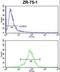 Chitinase Acidic antibody, LS-C168732, Lifespan Biosciences, Flow Cytometry image 