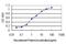 Hepatocyte Growth Factor-Regulated Tyrosine Kinase Substrate antibody, H00009146-M01, Novus Biologicals, Enzyme Linked Immunosorbent Assay image 