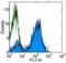 CD5 Molecule antibody, 13-0059-82, Invitrogen Antibodies, Flow Cytometry image 