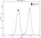 BCL2 Like 1 antibody, 66020-1-Ig, Proteintech Group, Flow Cytometry image 