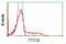 Tetratricopeptide Repeat Domain 32 antibody, LS-C115337, Lifespan Biosciences, Flow Cytometry image 