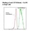 CD70 Molecule antibody, LS-C134545, Lifespan Biosciences, Flow Cytometry image 