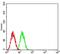 GLI Family Zinc Finger 1 antibody, NBP2-52475, Novus Biologicals, Flow Cytometry image 