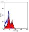 Killer Cell Lectin Like Receptor K1 antibody, NB100-65956, Novus Biologicals, Flow Cytometry image 