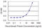 Cleavage Stimulation Factor Subunit 1 antibody, LS-C196992, Lifespan Biosciences, Enzyme Linked Immunosorbent Assay image 