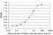 Glycine Receptor Alpha 1 antibody, H00002741-M02, Novus Biologicals, Enzyme Linked Immunosorbent Assay image 