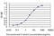 Serum Response Factor antibody, H00006722-M03, Novus Biologicals, Enzyme Linked Immunosorbent Assay image 