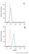 ATP Binding Cassette Subfamily G Member 1 antibody, NB400-132, Novus Biologicals, Flow Cytometry image 