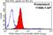 Tensin-4 antibody, 11580-1-AP, Proteintech Group, Flow Cytometry image 