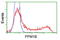 Protein Phosphatase, Mg2+/Mn2+ Dependent 1B antibody, LS-C172918, Lifespan Biosciences, Flow Cytometry image 