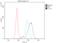 Lymphocyte Antigen 9 antibody, A05830-1, Boster Biological Technology, Flow Cytometry image 