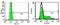 Toll Like Receptor 9 antibody, 11-9093-80, Invitrogen Antibodies, Flow Cytometry image 