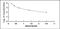 Total Homocystein antibody, MBS2024741, MyBioSource, Enzyme Linked Immunosorbent Assay image 