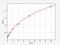 Interleukin 6 Signal Transducer antibody, EH0154, FineTest, Enzyme Linked Immunosorbent Assay image 