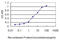 X-Ray Repair Cross Complementing 6 antibody, LS-B5387, Lifespan Biosciences, Enzyme Linked Immunosorbent Assay image 