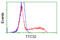 Tetratricopeptide Repeat Domain 32 antibody, TA501344, Origene, Flow Cytometry image 