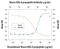 Myostatin antibody, AF1539, R&D Systems, Neutralising image 