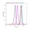 Cyclin Dependent Kinase 4 antibody, 702556, Invitrogen Antibodies, Flow Cytometry image 