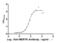 MER Proto-Oncogene, Tyrosine Kinase antibody, CSB-RA621519A1HU, Cusabio, Enzyme Linked Immunosorbent Assay image 