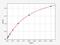 Tryptase Beta 2 (Gene/Pseudogene) antibody, EH0807, FineTest, Enzyme Linked Immunosorbent Assay image 