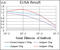 Interleukin 3 Receptor Subunit Alpha antibody, abx015894, Abbexa, Enzyme Linked Immunosorbent Assay image 