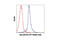 Spleen Associated Tyrosine Kinase antibody, 13198P, Cell Signaling Technology, Flow Cytometry image 