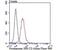 Proteasome Subunit Alpha 1 antibody, NBP2-75628, Novus Biologicals, Flow Cytometry image 