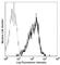 CD1a Molecule antibody, 300106, BioLegend, Flow Cytometry image 