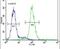 26S proteasome non-ATPase regulatory subunit 7 antibody, PA5-24630, Invitrogen Antibodies, Flow Cytometry image 