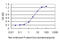 Aryl Hydrocarbon Receptor Nuclear Translocator antibody, LS-B6007, Lifespan Biosciences, Enzyme Linked Immunosorbent Assay image 