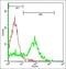 Calpastatin antibody, orb100367, Biorbyt, Flow Cytometry image 