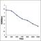 LDL Receptor Related Protein 12 antibody, orb100320, Biorbyt, Enzyme Linked Immunosorbent Assay image 