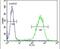 Coiled-Coil-Helix-Coiled-Coil-Helix Domain Containing 2 antibody, PA5-23564, Invitrogen Antibodies, Flow Cytometry image 