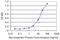 Gap Junction Protein Beta 1 antibody, H00002705-M03, Novus Biologicals, Enzyme Linked Immunosorbent Assay image 