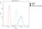 CD2 Associated Protein antibody, A01756-Dyl488, Boster Biological Technology, Flow Cytometry image 