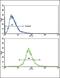 Membrane primary amine oxidase antibody, PA5-35338, Invitrogen Antibodies, Flow Cytometry image 