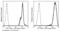 Signal Transducer And Activator Of Transcription 6 antibody, 13190-MM03-P, Sino Biological, Flow Cytometry image 