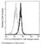 Interleukin 17 Receptor A antibody, 10895-R004-F, Sino Biological, Flow Cytometry image 