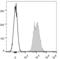 CD45.2 antibody, LS-C810878, Lifespan Biosciences, Flow Cytometry image 