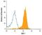 BMI1 Proto-Oncogene, Polycomb Ring Finger antibody, MAB33341, R&D Systems, Flow Cytometry image 