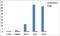 H3 Histone Family Member 3B antibody, PA5-27507, Invitrogen Antibodies, Chromatin Immunoprecipitation image 