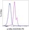 NFKB Inhibitor Alpha antibody, 12-9035-42, Invitrogen Antibodies, Flow Cytometry image 