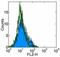 CD70 Molecule antibody, 16-0701-85, Invitrogen Antibodies, Flow Cytometry image 