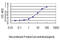 Inosine Monophosphate Dehydrogenase 2 antibody, LS-C197533, Lifespan Biosciences, Enzyme Linked Immunosorbent Assay image 